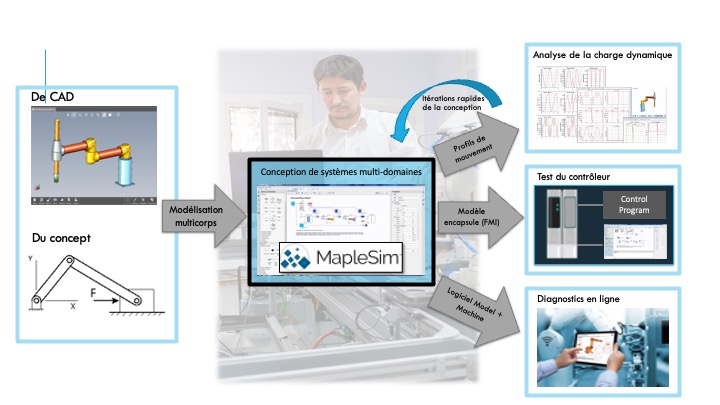 MapleSim Simulation Workflow